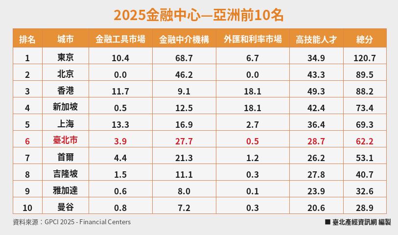 2025金融中心-亞洲前10名_白底