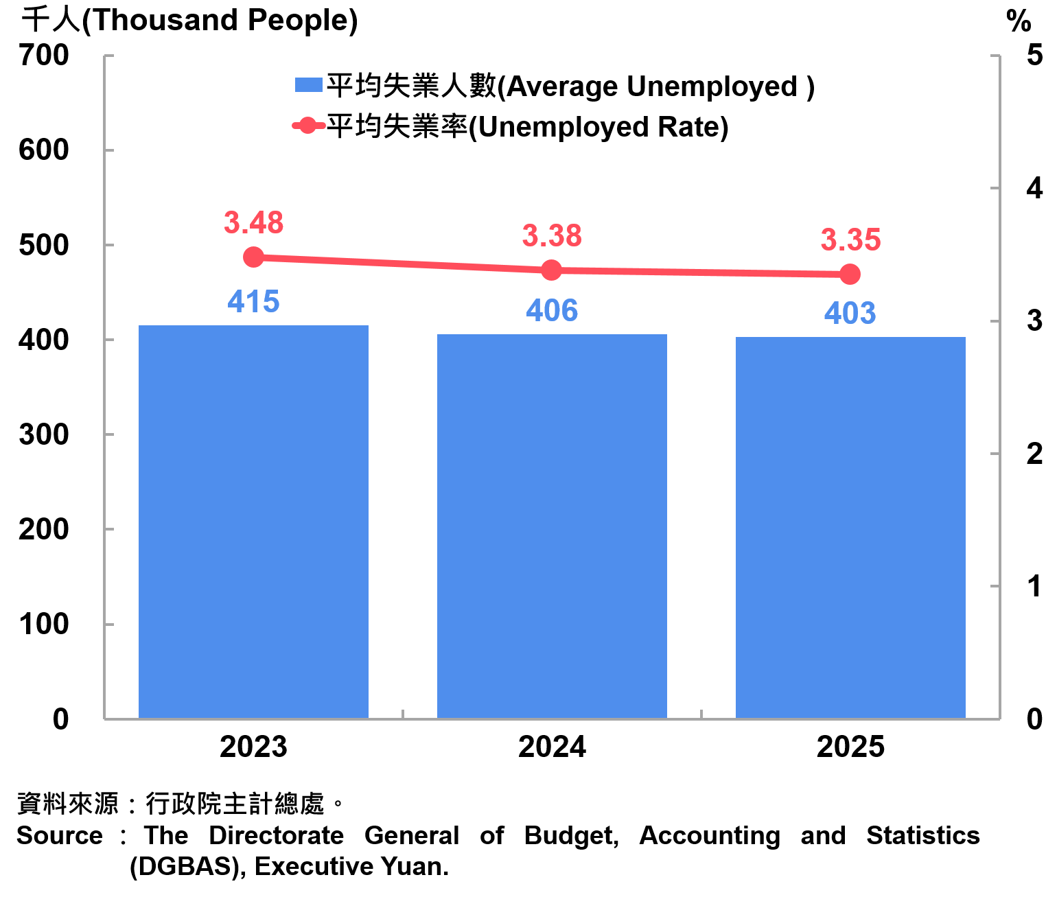 國內07_失業及失業