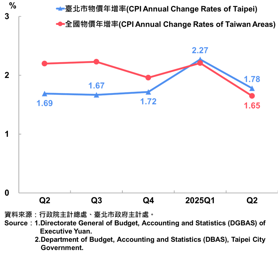 15臺北市消費者物價指數（CPI）年增率