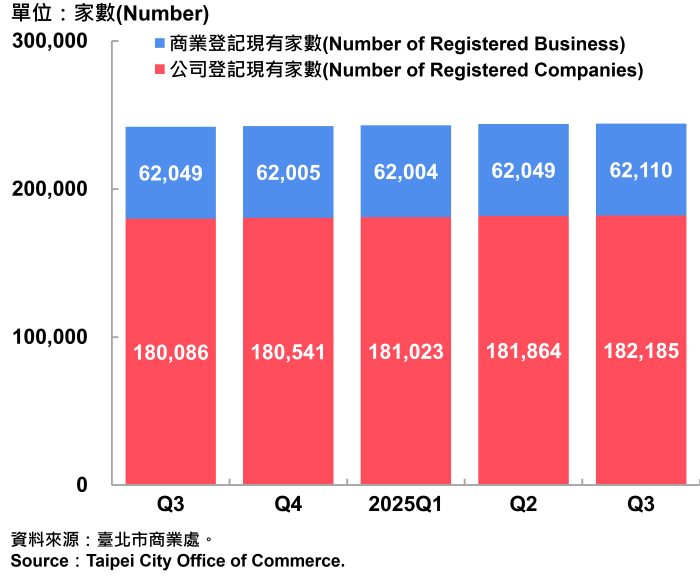 01臺北市工商登記家數-700