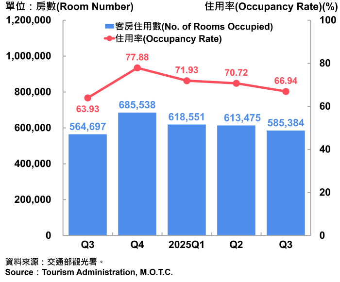 21臺北市觀光旅館客房住用率統計-700