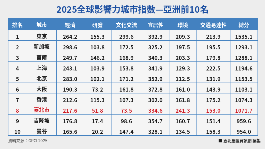 2025全球影響力城市指數-亞洲前10名_白底