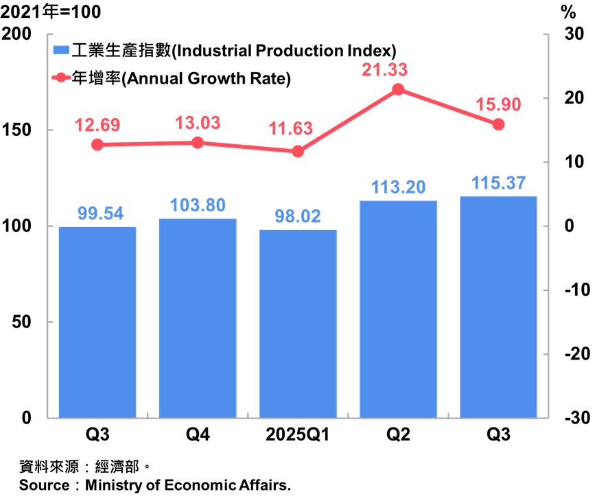 04臺灣工業生產指數