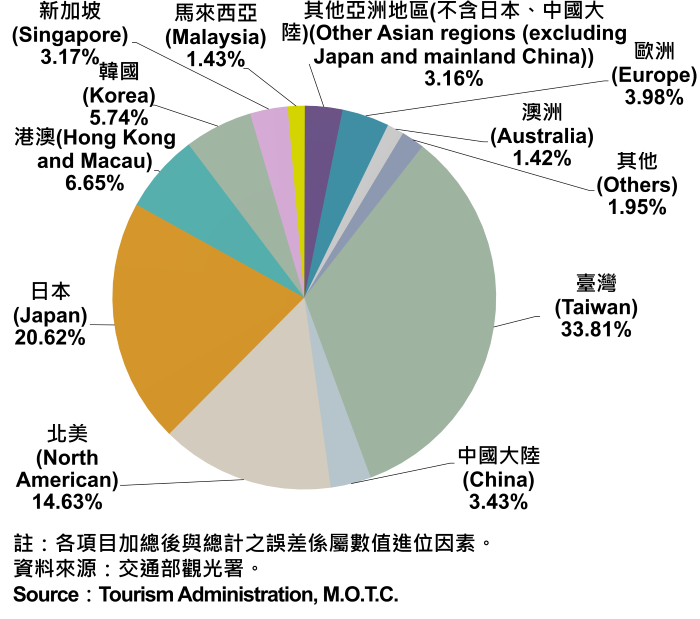 22臺北市觀光旅館住客類別統計-700