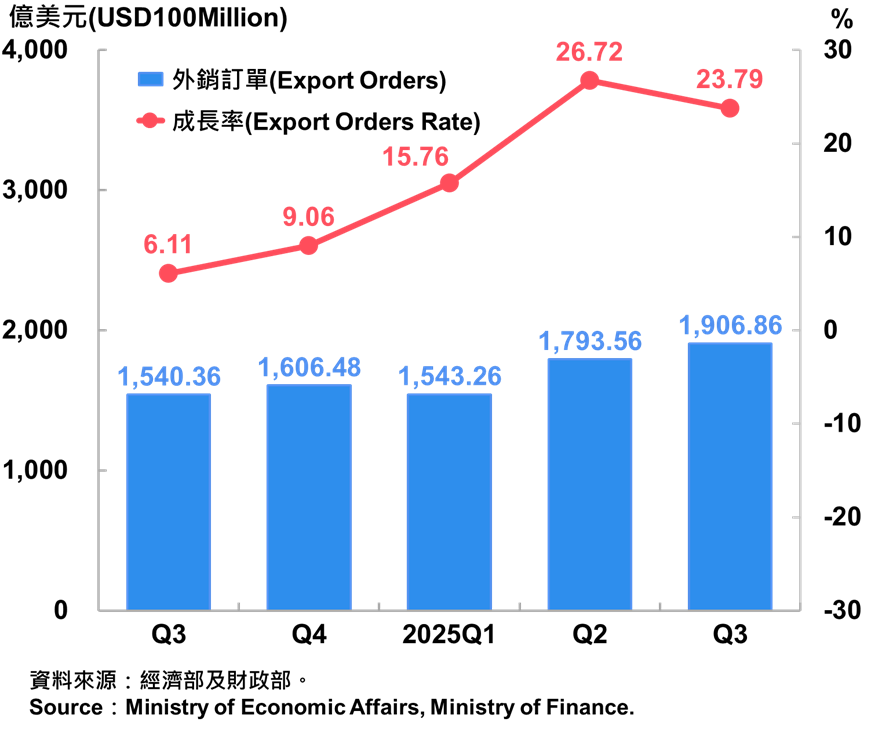 02臺灣外銷訂單統計