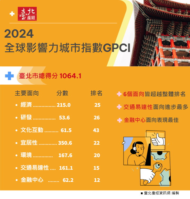 臺北競爭力：資訊圖表：全球影響力城市指數排名
