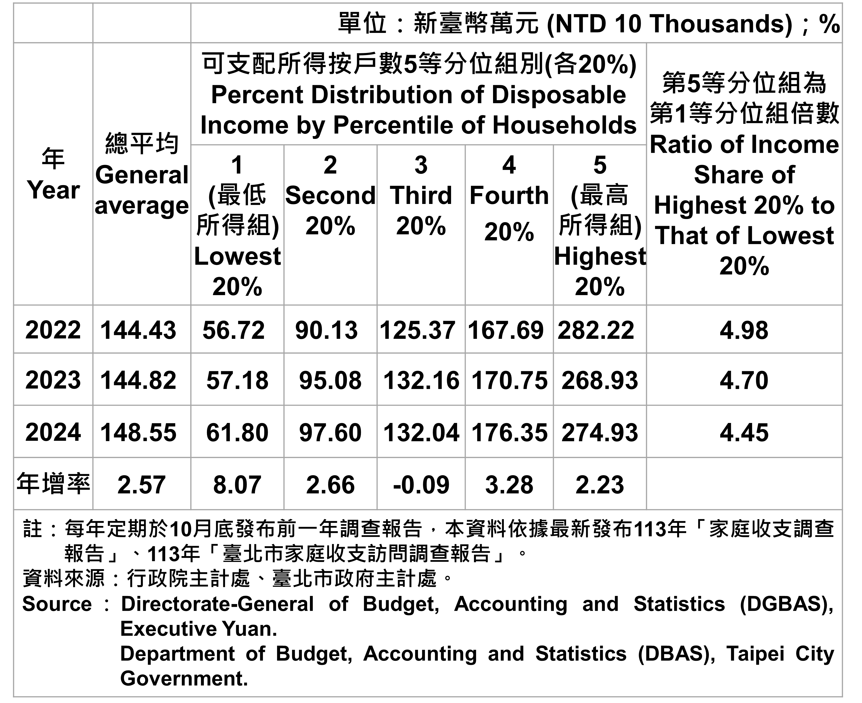 17臺北市戶數五等分位組之平均每戶可支配所得