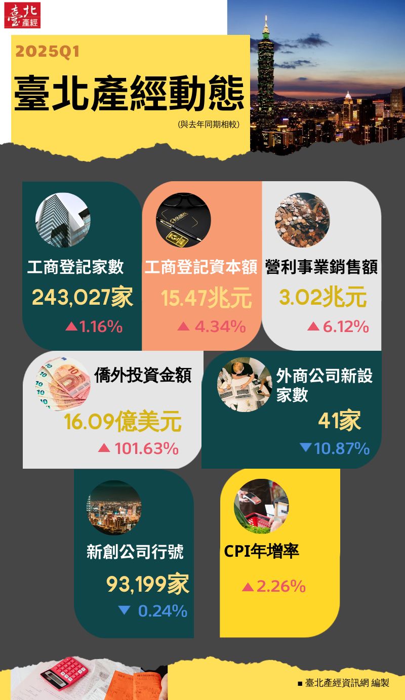 資訊圖表：臺北分析2025Q1