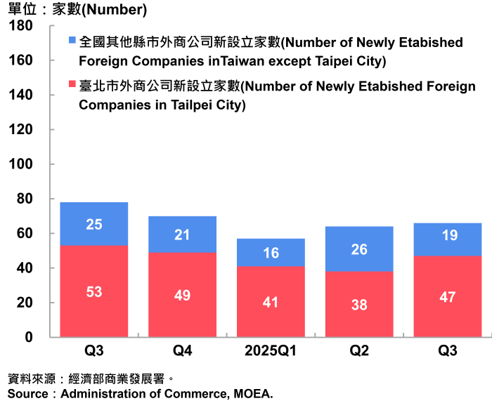 10臺北市外商公司新設立家數-700