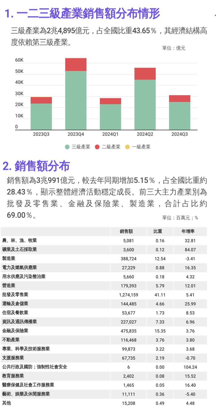 銷售額分布情形
