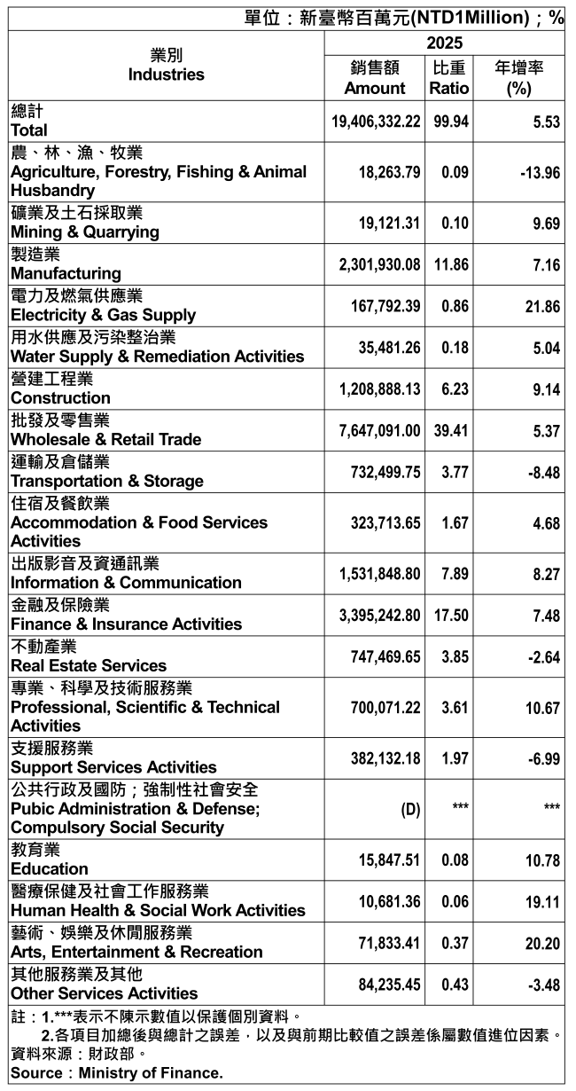 臺北07_臺北市各產業公司行號銷售額