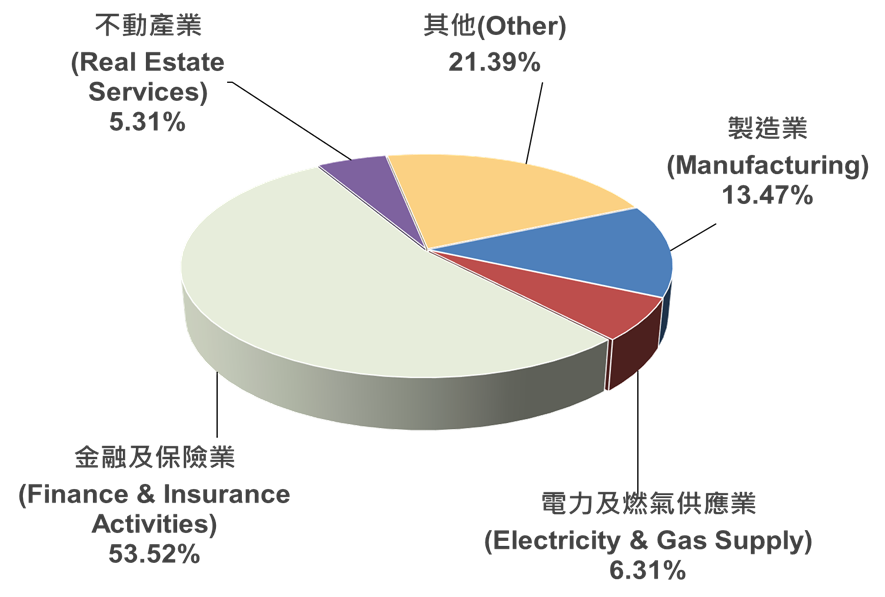 04臺北市公司商業登記資本額產業別比重