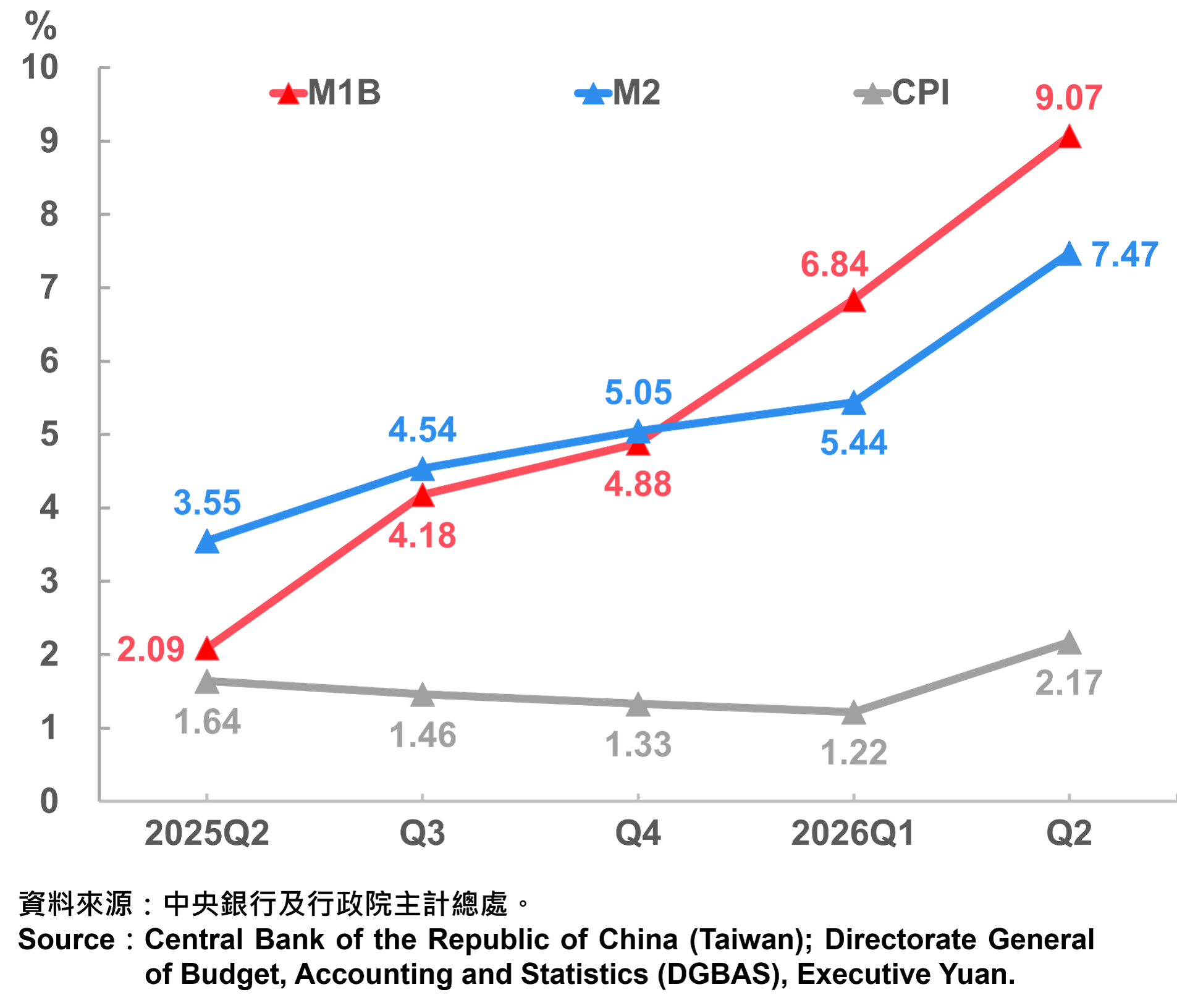國內：08臺灣貨幣供給與消費者物價指數（CPI）年增率