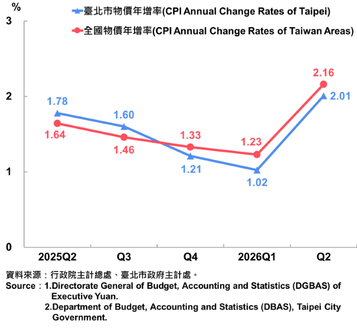 臺北：15臺北市消費者物價指數（CPI）年增率