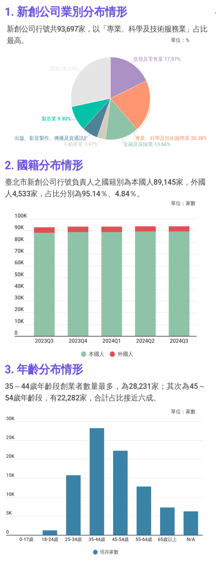 新創公司業別、國籍與年齡分布情形