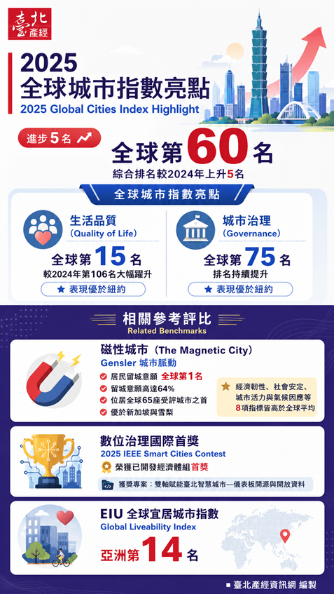 資訊圖2：2025全球城市指數亮點