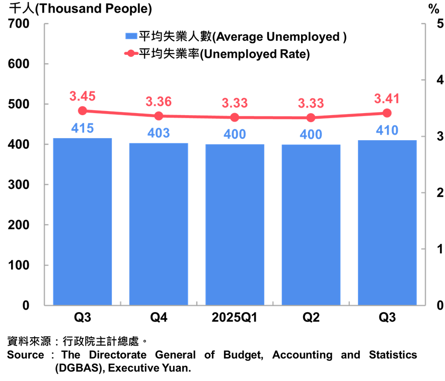 07臺灣失業人數及失業率