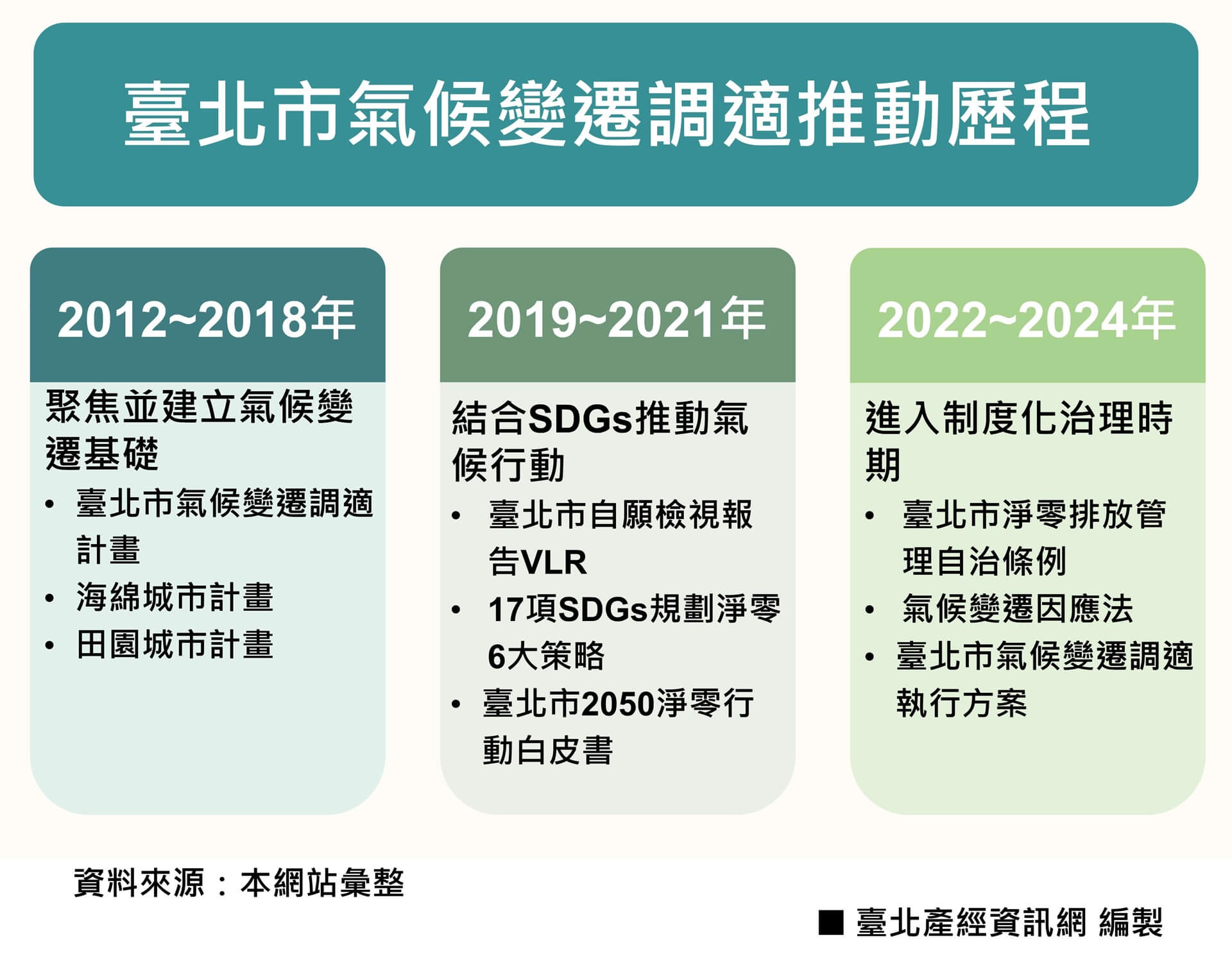 市政1-1：臺北市氣候變遷調適推動歷程