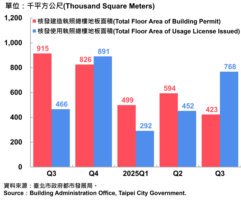18臺北市核發建築物執照與使用執照總樓地板面積-800