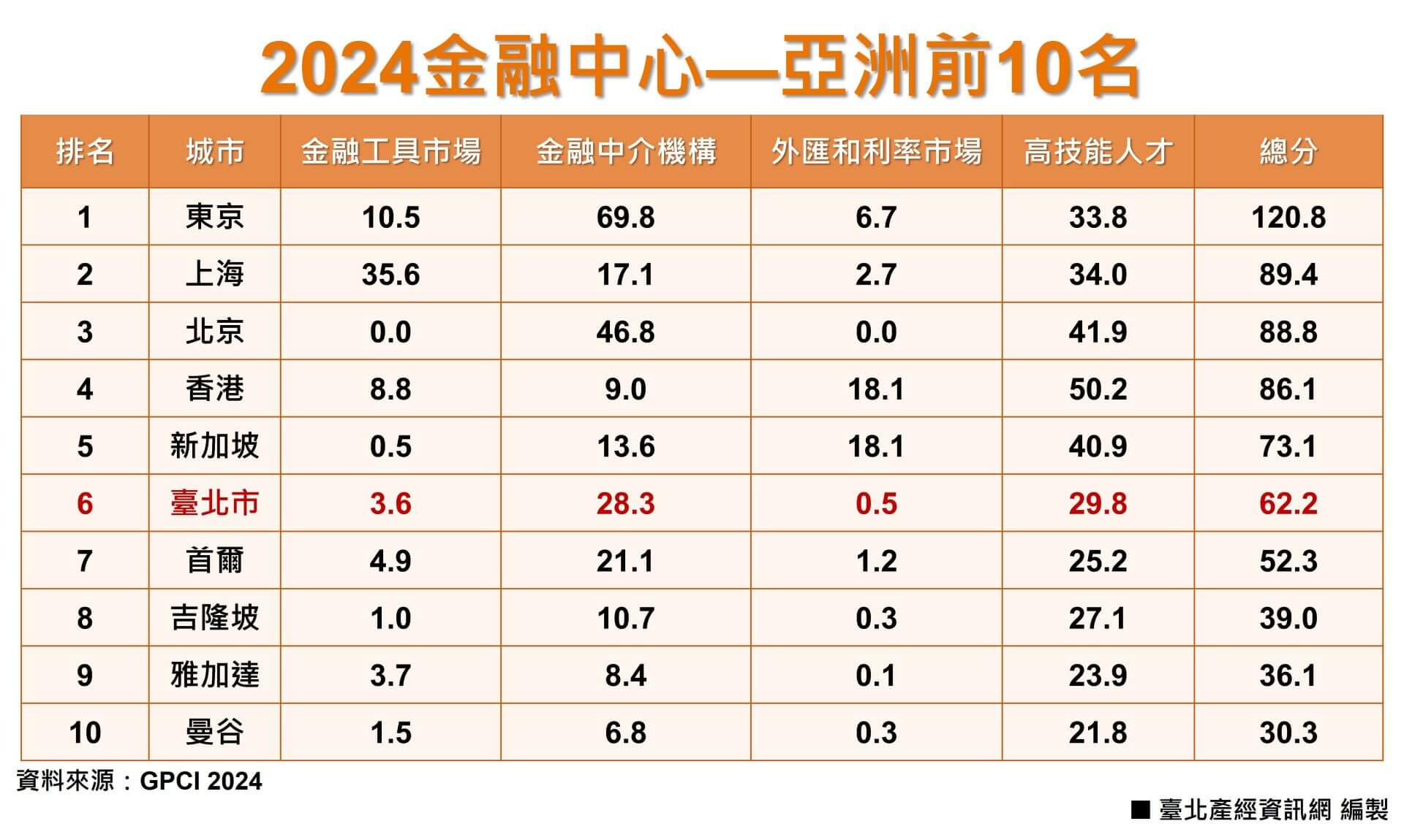 臺北競爭力1-2：金融中心—亞洲前10名