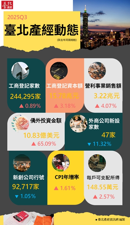 資訊圖表：臺北分析2025Q3