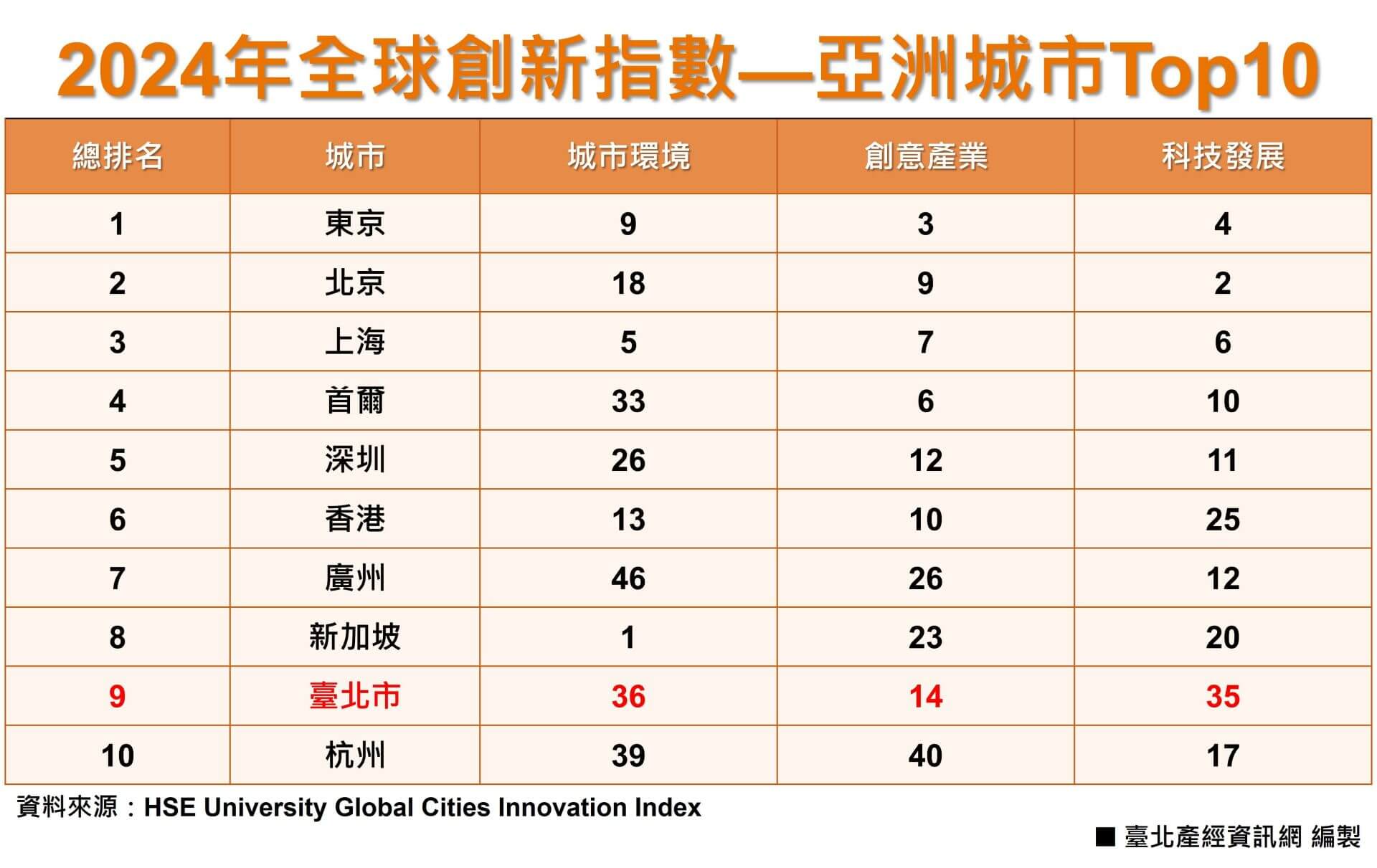 臺北競爭力2-1：2024年全球創新指數—亞洲城市Top10