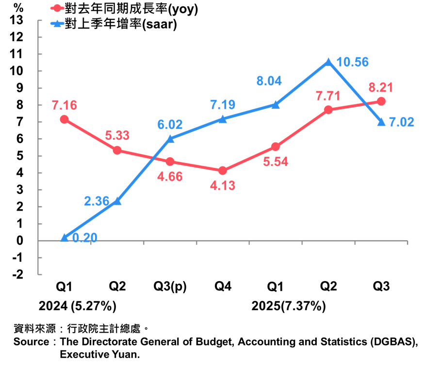 01臺灣經濟成長率