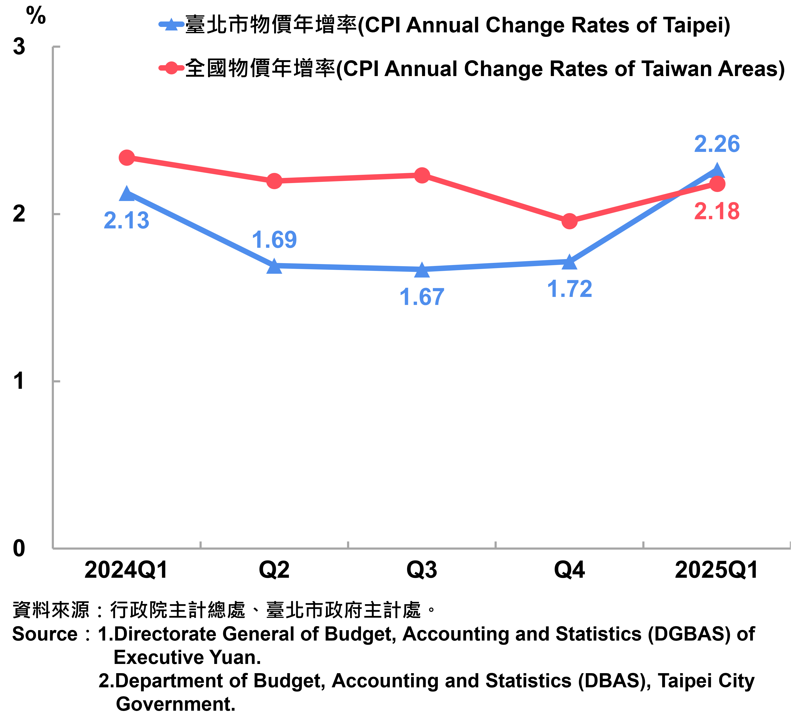 15消費者物價(CPI)