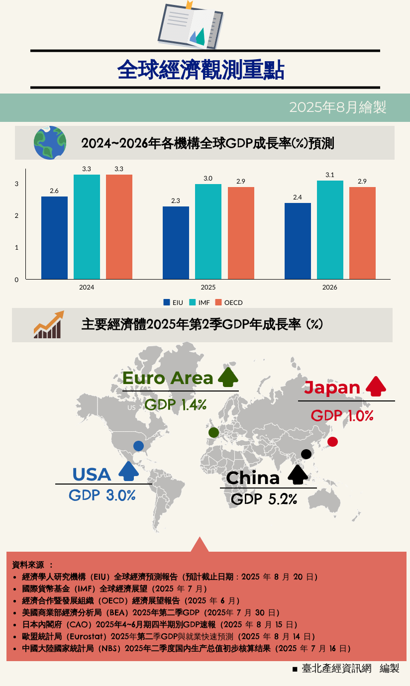 資訊圖表：國際分析2025Q2