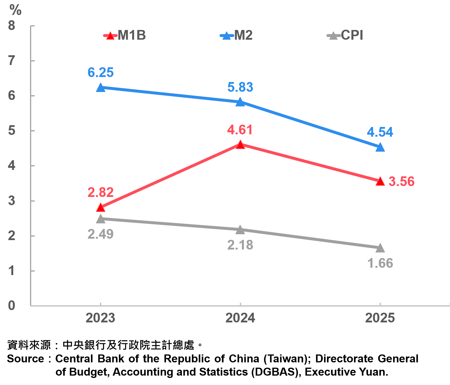 國內08_貨幣供給年增率與消費者物價指數