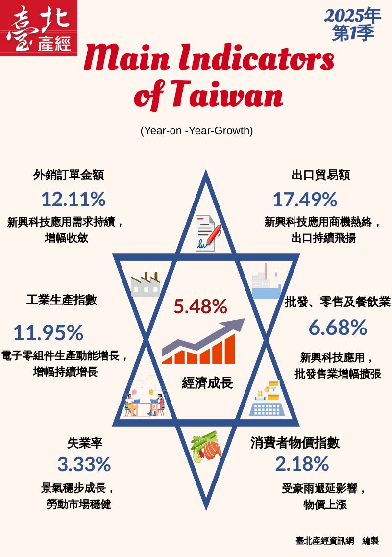 資訊圖表：國內分析2025Q1