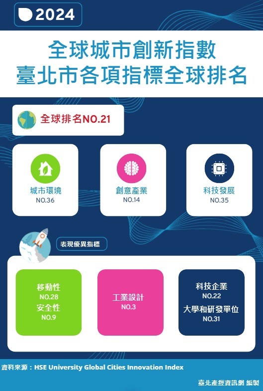2024年全球城市創新指數 臺北市各項指標全球排名