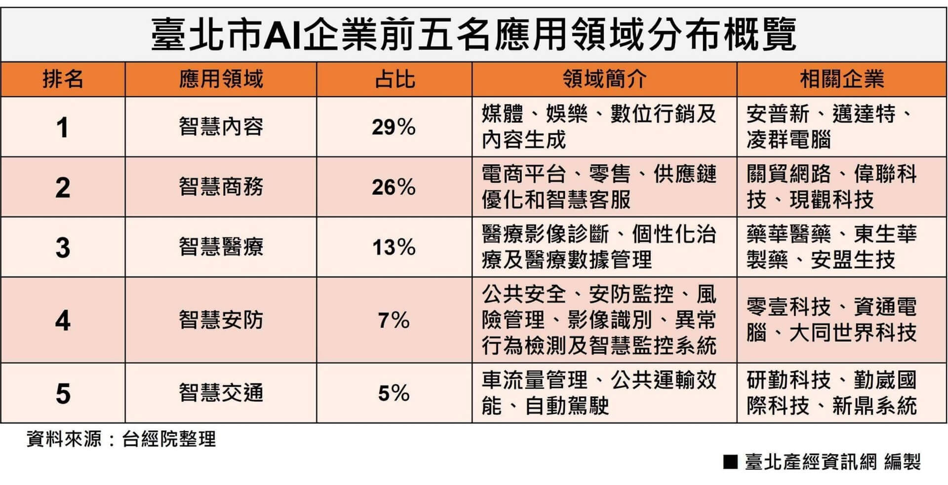 市政3-1：臺北市AI企業前五名應用領域分布概覽