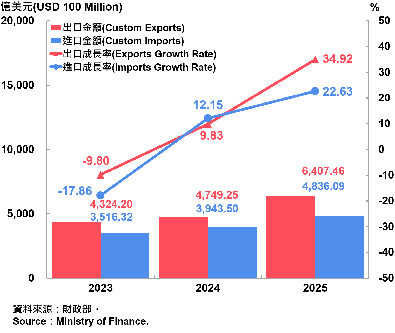 國內03_臺灣海關進出口金額與成長率