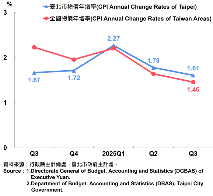 15臺北市消費者物價指數（CPI）年增率-700