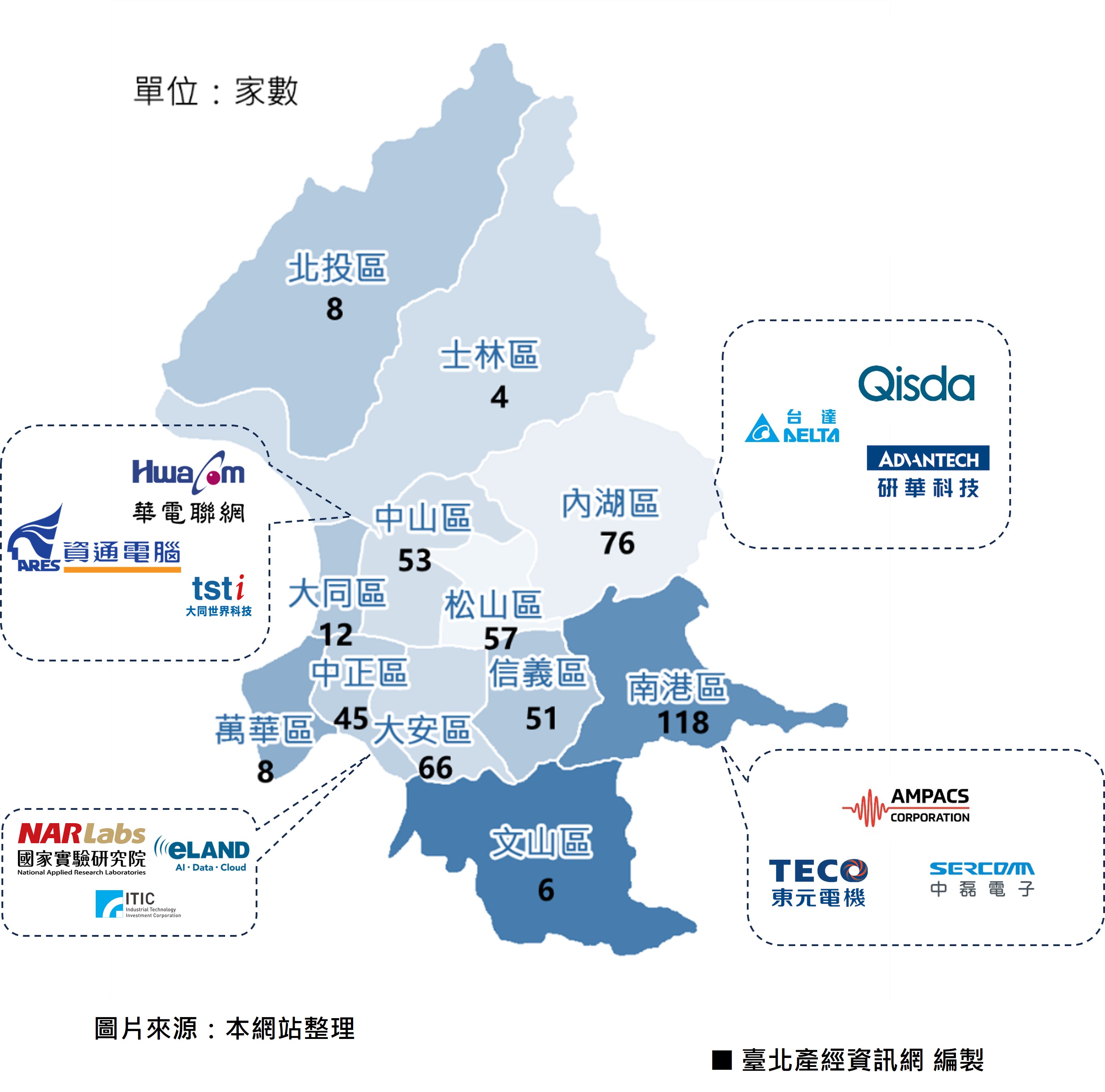 市政3-2：臺北市AI企業行政區分布情形