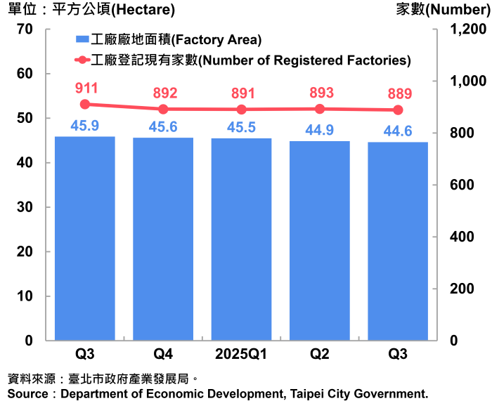 02臺北市工廠登記家數及廠地面積-700