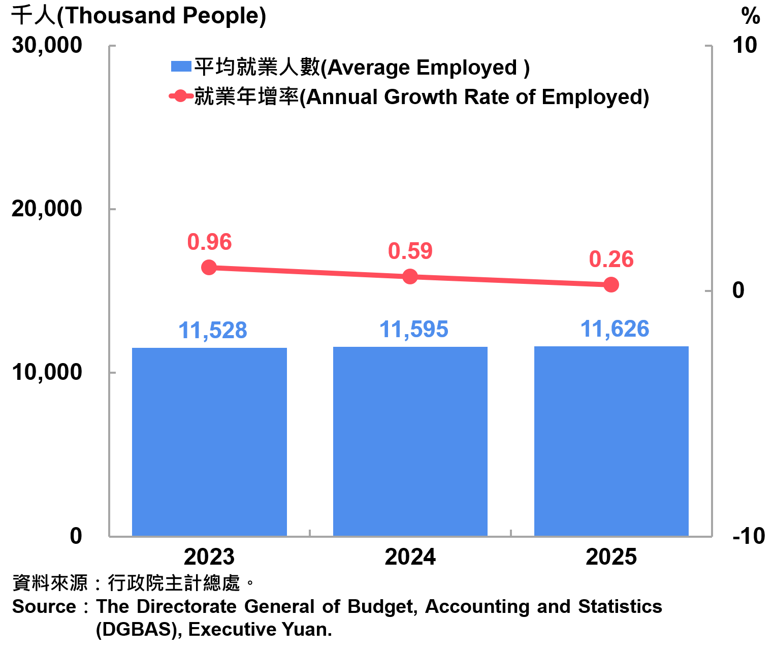 國內06_就業及就業年增率