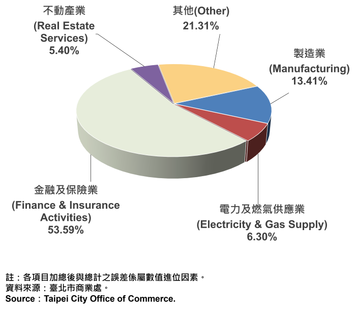 04臺北市公司商業登記資本額產業別比重-700