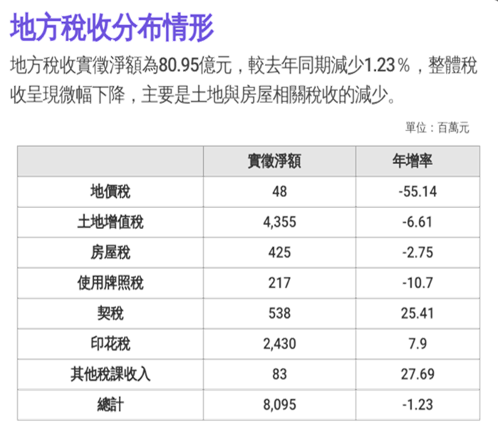 地方稅收分布情形