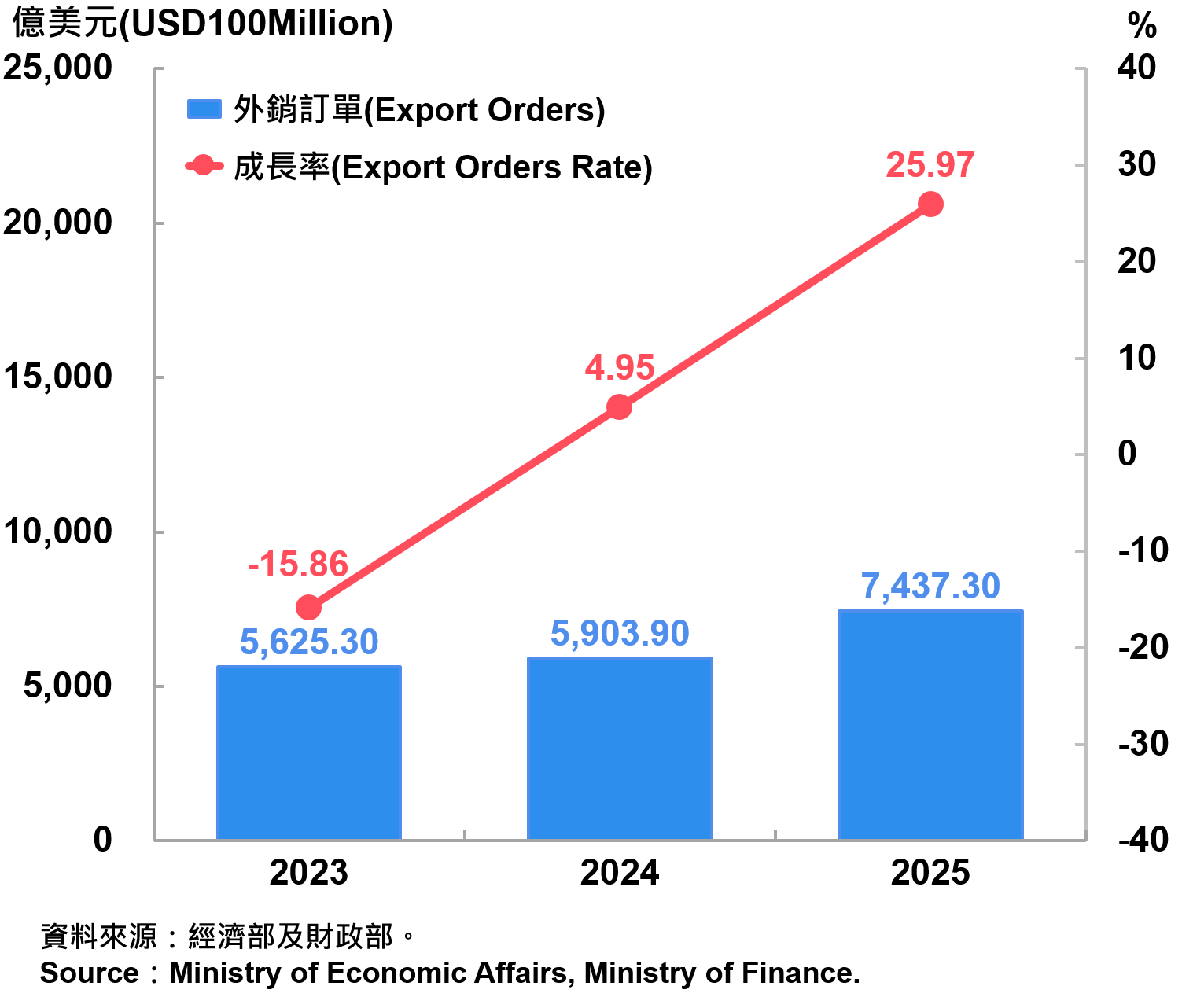 國內02_臺灣海關出口與外銷訂單
