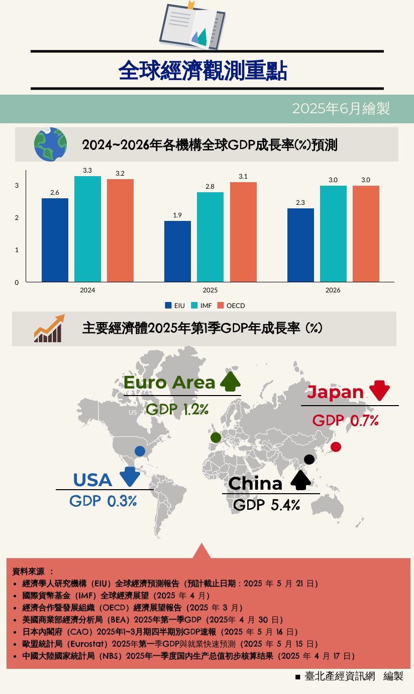 資訊圖表：國際分析2025Q1