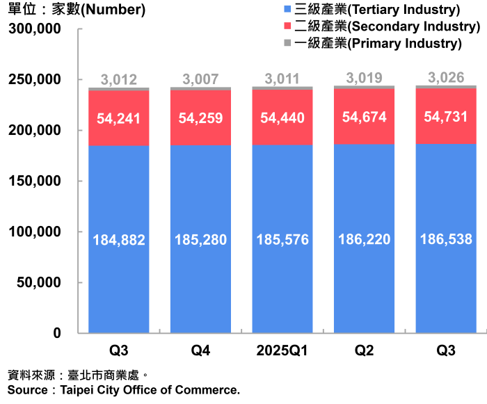 05臺北市一二三級產業登記家數-700