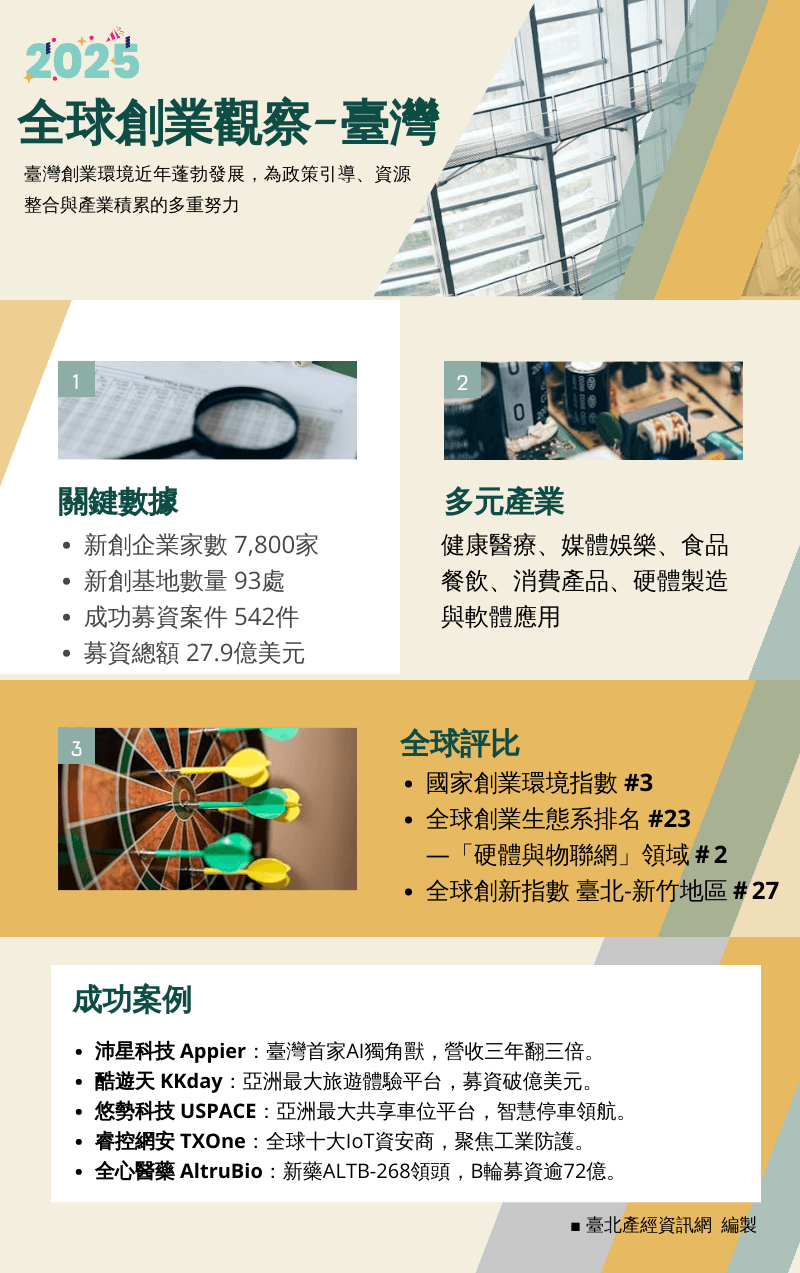 全球創業觀察—臺灣