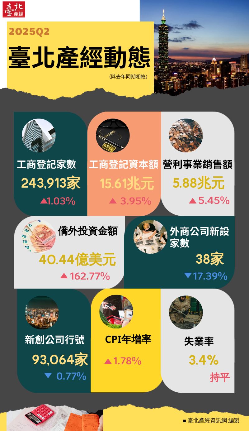 資訊圖表：臺北分析2025Q2
