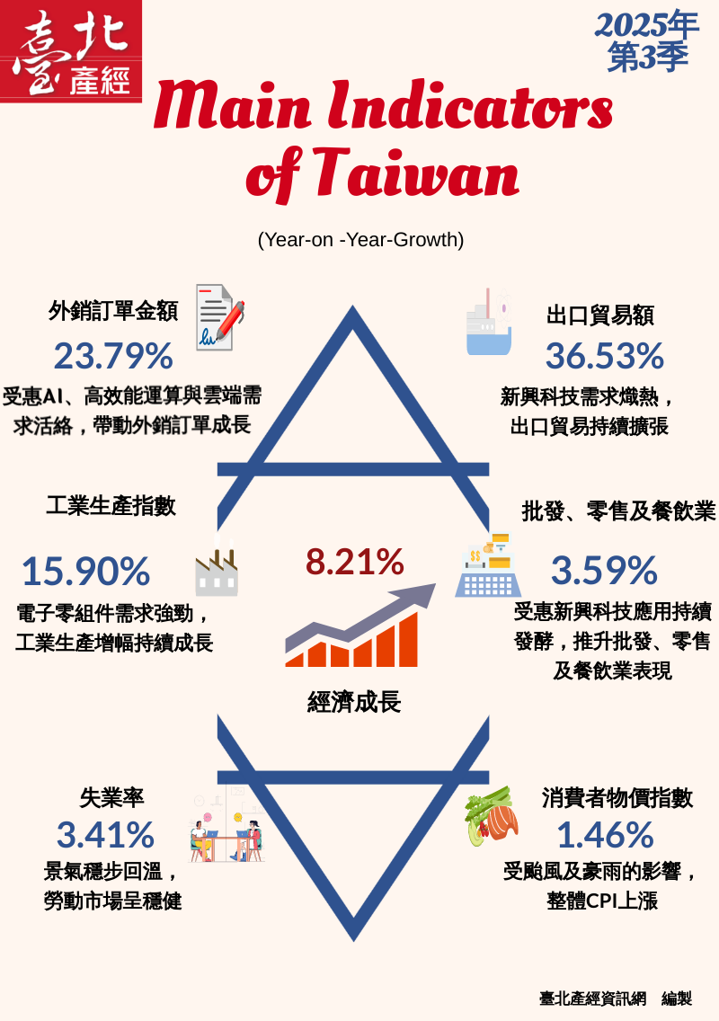 資訊圖表：國內分析2025Q3