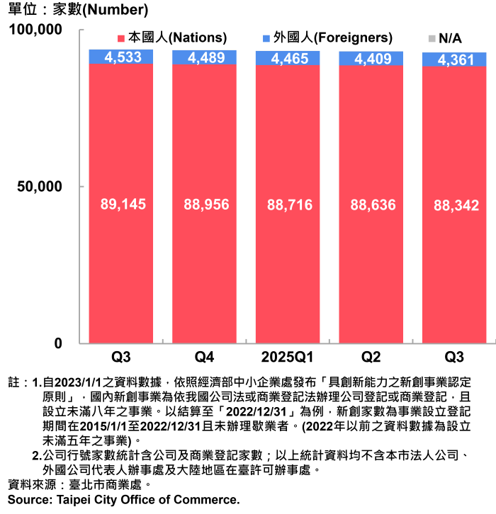 13臺北市新創事業負責人-本國人與外國人分布情形-現存家數-700