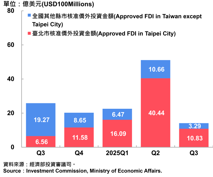09臺北市與全國僑外投資金額-700