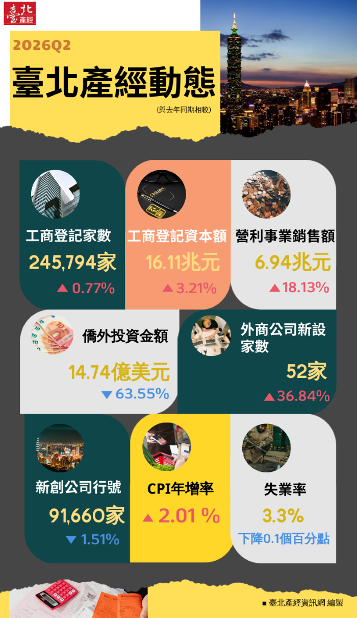 臺北：00產經動態面面觀
