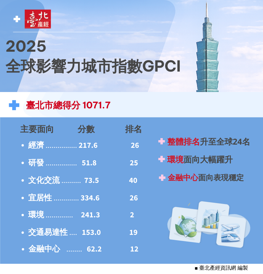 全球影響力城市指數排名